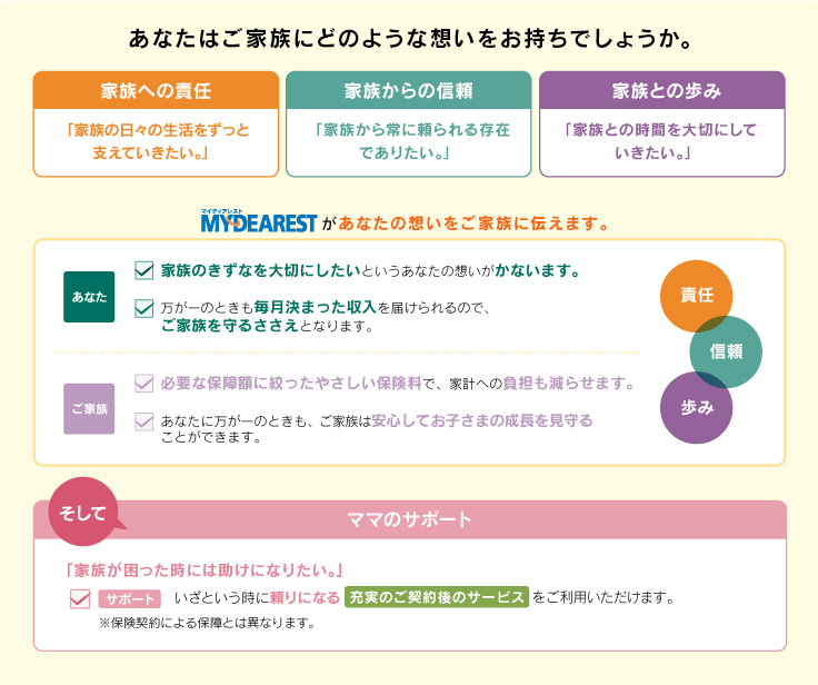 <<あなたはご家族にどのような想いをお持ちでしょうか。>> 家族への責任:「家族の日々の生活をずっと支えていきたい。」 家族からの信頼:「家族から常に頼られる存在でありたい。」 家族との歩み:「家族との時間を大切にしていきたい。」