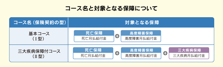 コース名と対象となる保障について