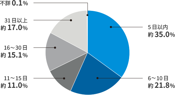 5ȓ 35.0% 6`10 21.8% 11`15 11.0% 16`30 5.1% 31ȏ 17.0% s 0.1%