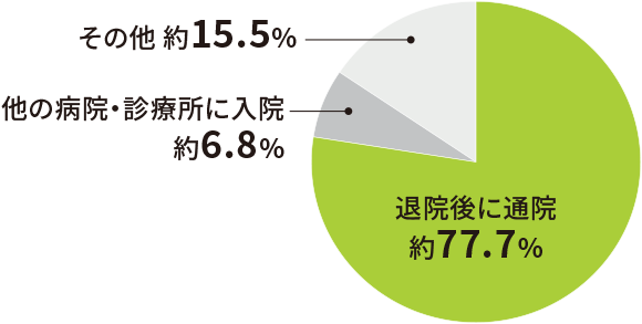 މ@ɒʉ@ 77.7% ̕a@EfÏɓ@ 6.8% ̑ 15.5%