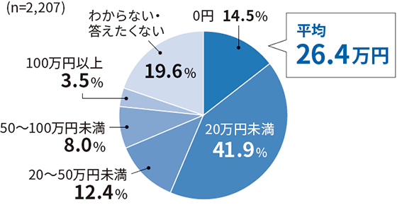 0~ 14.5% 20~ 41.9% 20`50~ 12.4% 50`100~ 8.0% 100~ȏ 3.5% 킩ȂEȂ 19.6%  26.4~