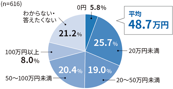 0~ 5.8% 20~ 25.7% 20`50~ 19.0% 50`100~ 20.4% 100~ȏ 8.0% 킩ȂEȂ 21.2%  48.7~