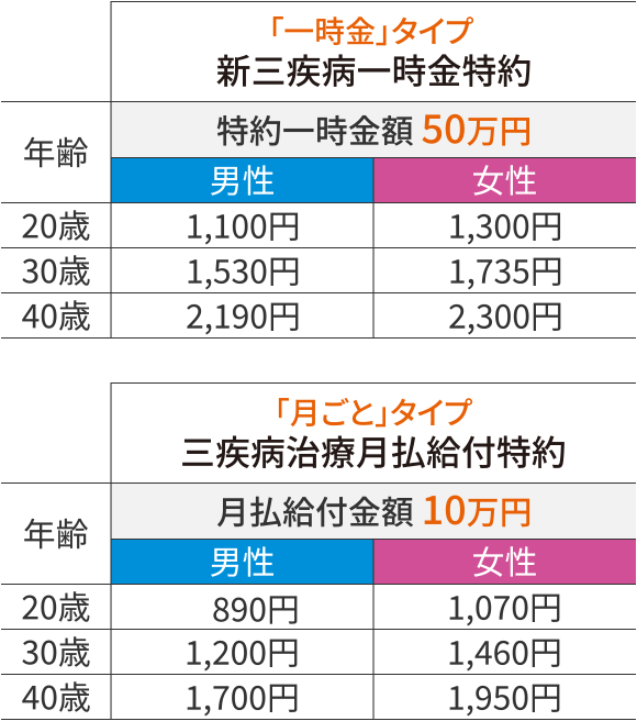 「一時金」タイプ 新三疾病一時金特約 特約一時金額50万円 20歳男性 1,100円 30歳男性 1,530円 40歳男性 2,190円 20歳女性 1,300円 30歳女性 1,735円 40歳女性 2,300円 「月ごと」タイプ 三疾病治療月払給付特約 月払給付金額10万円 20歳男性 890円 30歳男性 1,200円 40歳男性 1,700円 20歳女性 1,070円 30歳女性 1,460円 40歳女性 1,950円
