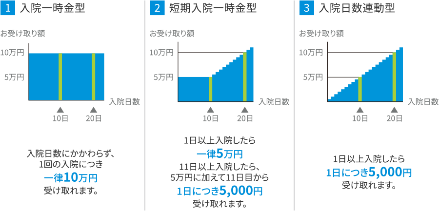 1.入院一時金型 入院日数にかかわらず、1回の入院につき一律10万円受け取れます。 2.短期入院一時金型 1日以上入院したら一律5万円 11日以上入院したら、5万円に加えて11日目から1日につき5,000円受け取れます。 3.入院日数連動型 1日以上入院したら1日につき5,000円受け取れます。