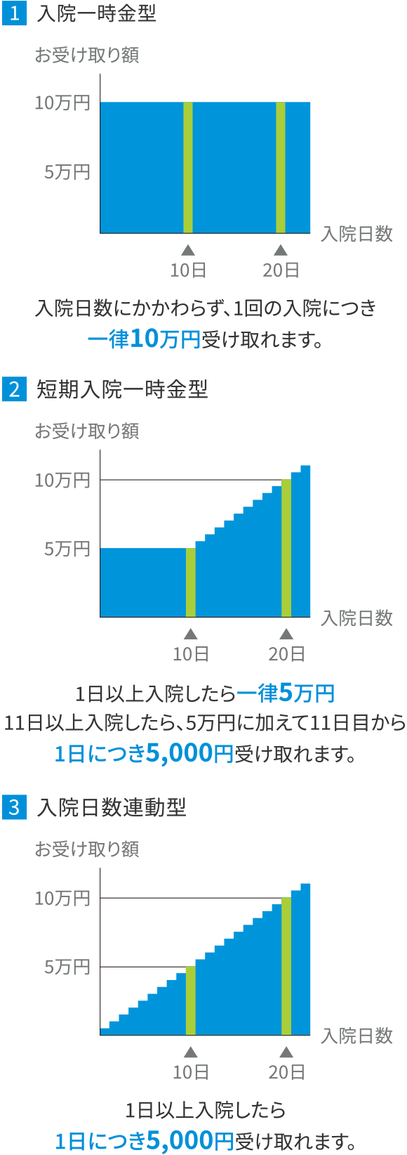 1.入院一時金型 入院日数にかかわらず、1回の入院につき一律10万円受け取れます。 2.短期入院一時金型 1日以上入院したら一律5万円 11日以上入院したら、5万円に加えて11日目から1日につき5,000円受け取れます。 3.入院日数連動型 1日以上入院したら1日につき5,000円受け取れます。