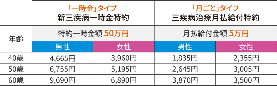 「一時金」タイプ 新三疾病一時金特約 特約一時金額50万円 40歳男性 4,655円 50歳男性 6,755円 60歳男性 9,690円 40歳女性 3,960円 50歳女性 5,195円 60歳女性 6,890円 「月ごと」タイプ 三疾病治療月払給付特約 月払給付金額5万円 40歳男性 1,835円 50歳男性 2,645円 60歳男性 3,870円 40歳女性 2,355円 50歳女性 3,005円 60歳女性 3,500円
