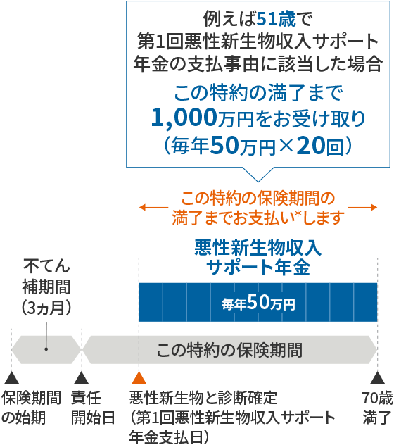 Ⴆ51΂ő1񈫐VT|[gN̎xRɊYꍇ ̖̓܂1,000~󂯎iN50~~20j